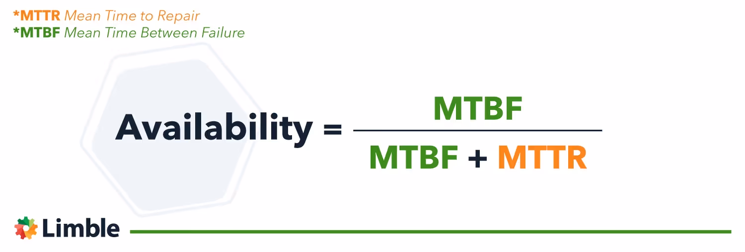 inherent asset availability calculation