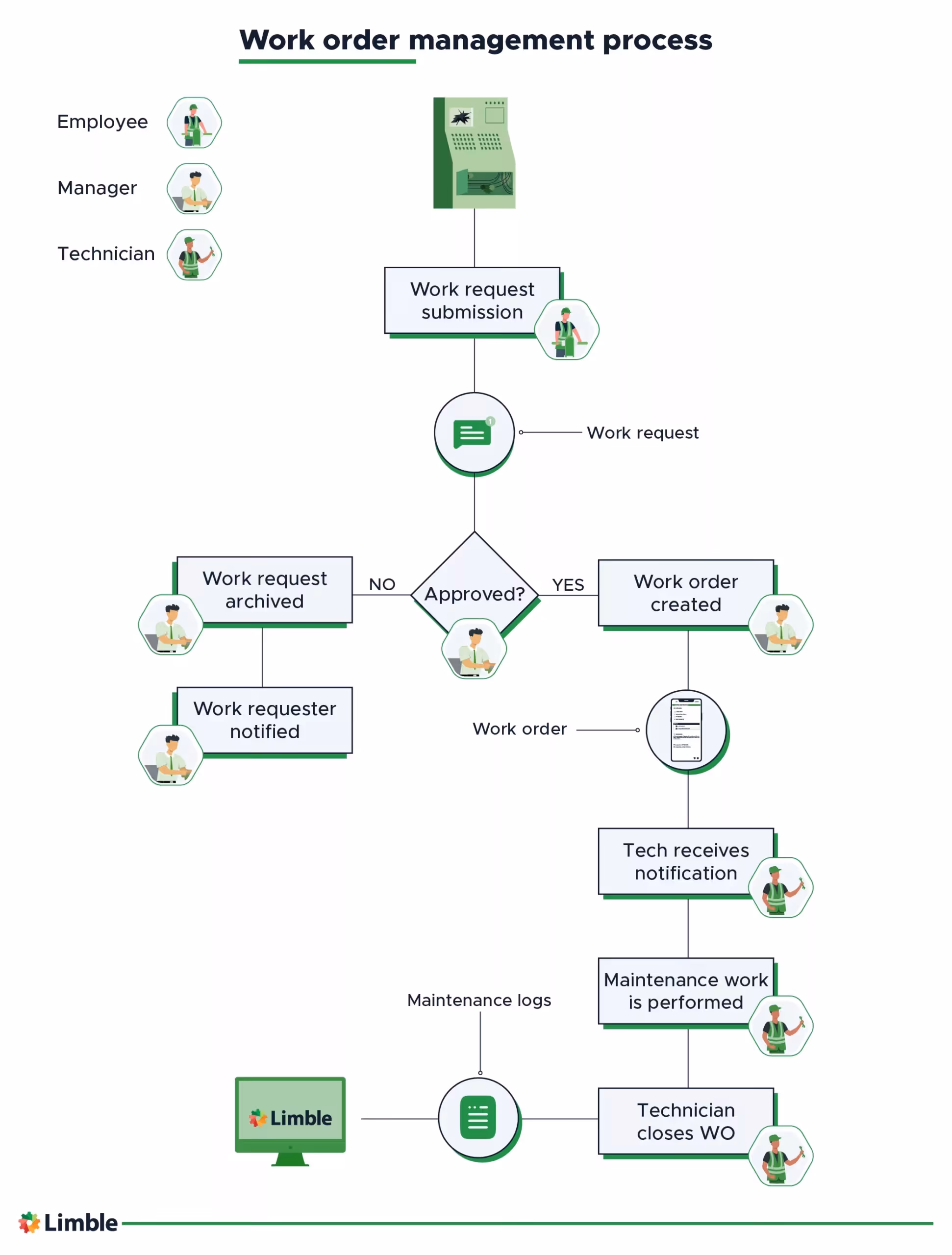 Work order management process