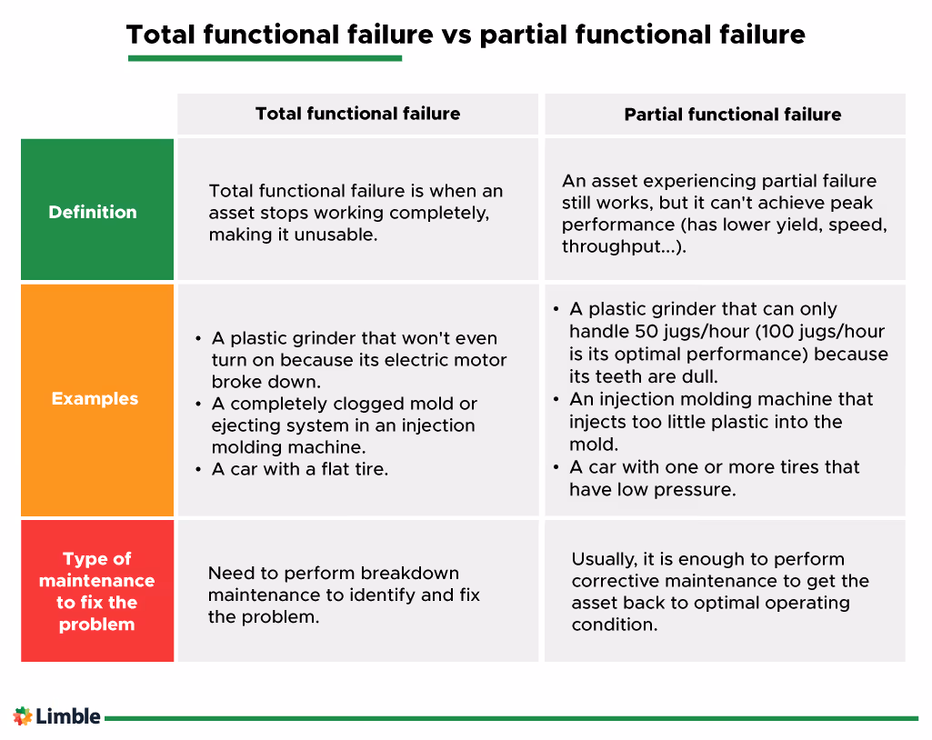 Explaining the difference between total functional failure and partial functional failure.