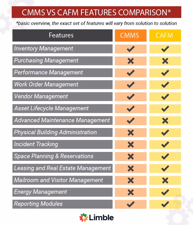 CMMS vs CAFM features comparison.