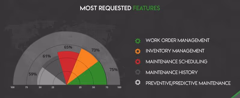 most requested CMMS features
