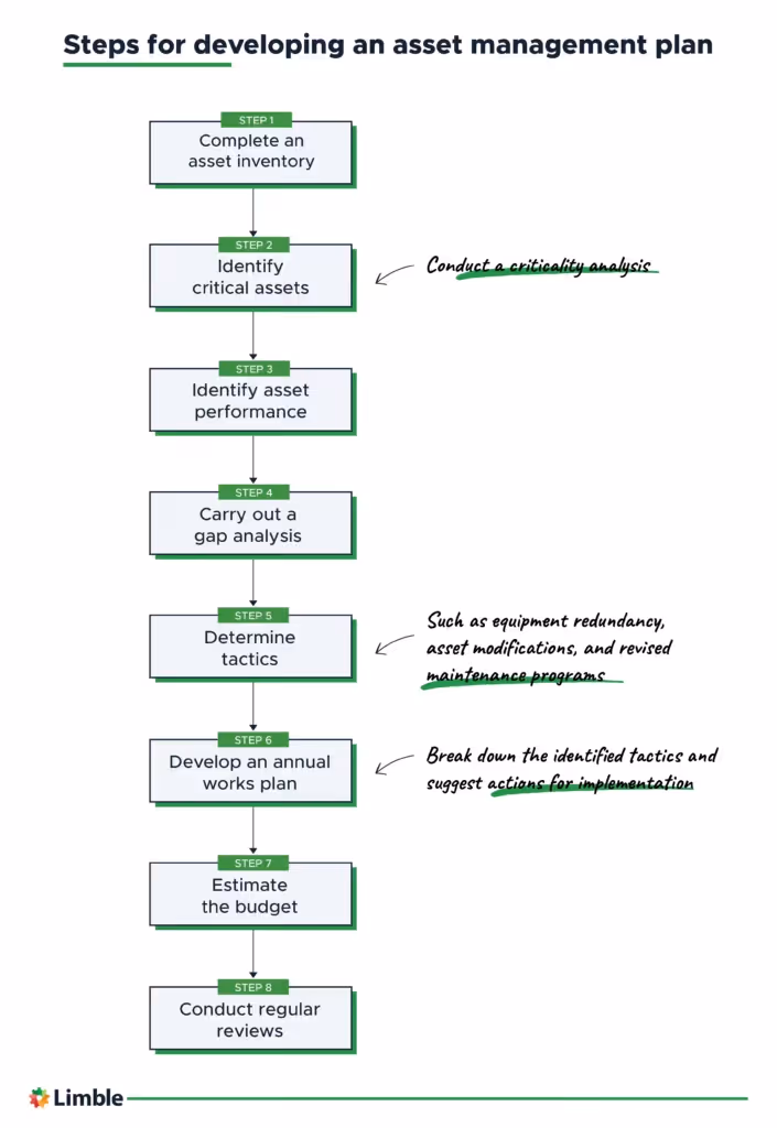Steps for developing a facility asset management plan.