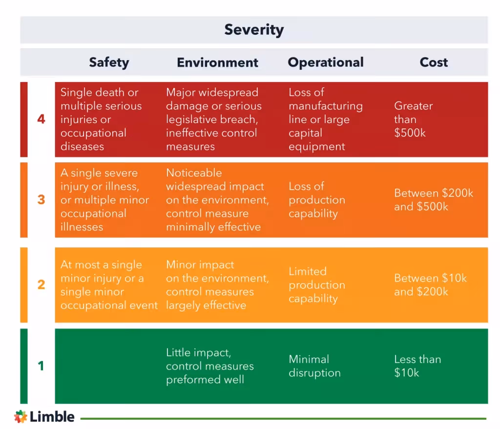 Failure severity impact scale