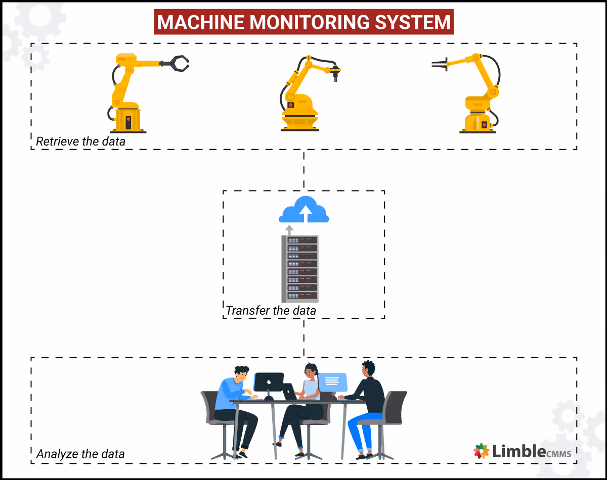 How does machine monitoring work?