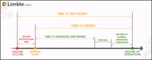 Mean Time To Recovery | MTTR meaning
