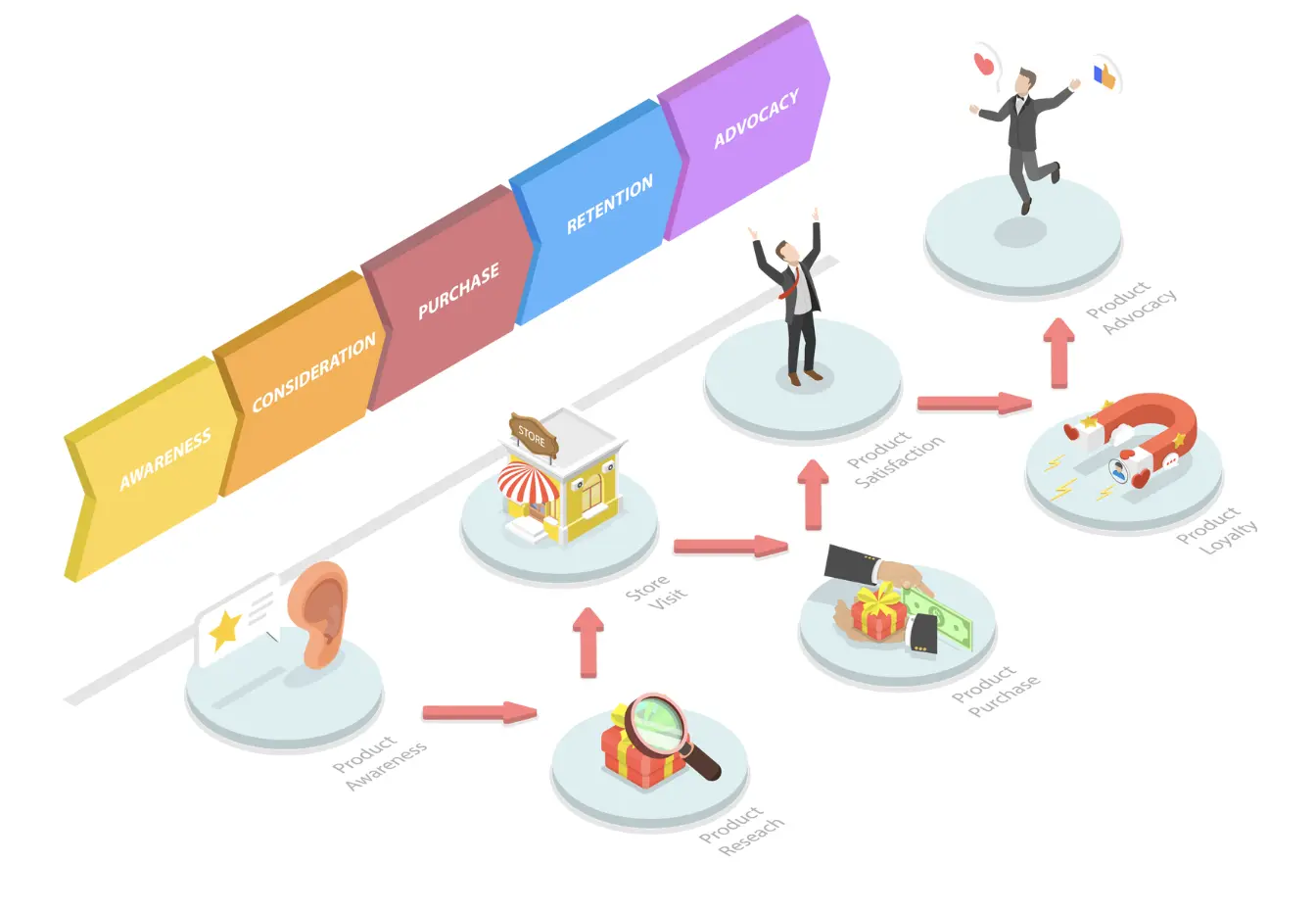 A diagram showing the stages of a customer journey, from awareness to advocacy, with visual elements such as a store visit and product loyalty.
