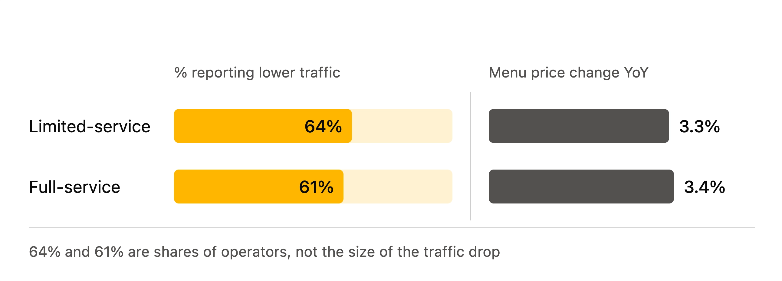 Chart showing 64% of limited-service and 61% of full-service operators reported lower traffic in 2026, while menu prices rose 3.3% and 3.4% year over year.