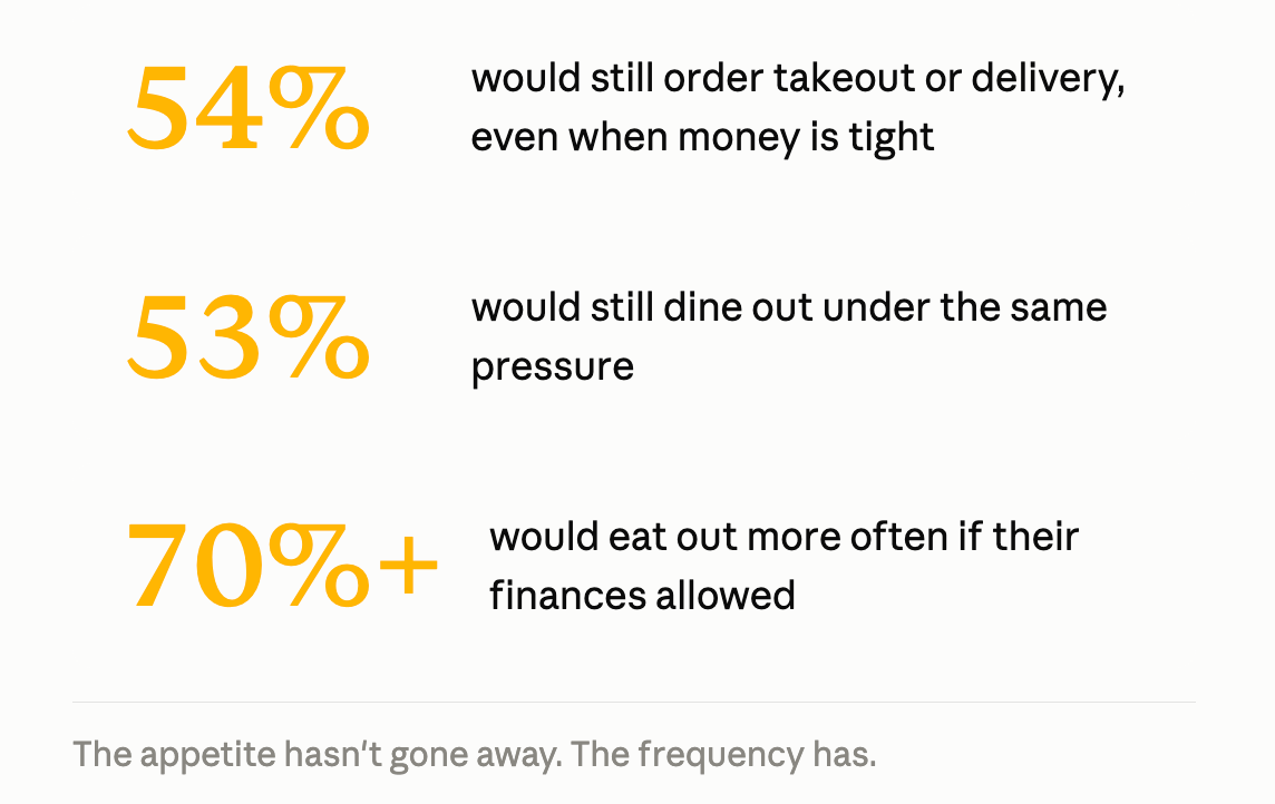 Three statistics on consumer intent: 54% would still order takeout or delivery when money is tight, 53% would still dine out, and more than 70% would eat out more often if their finances allowed.