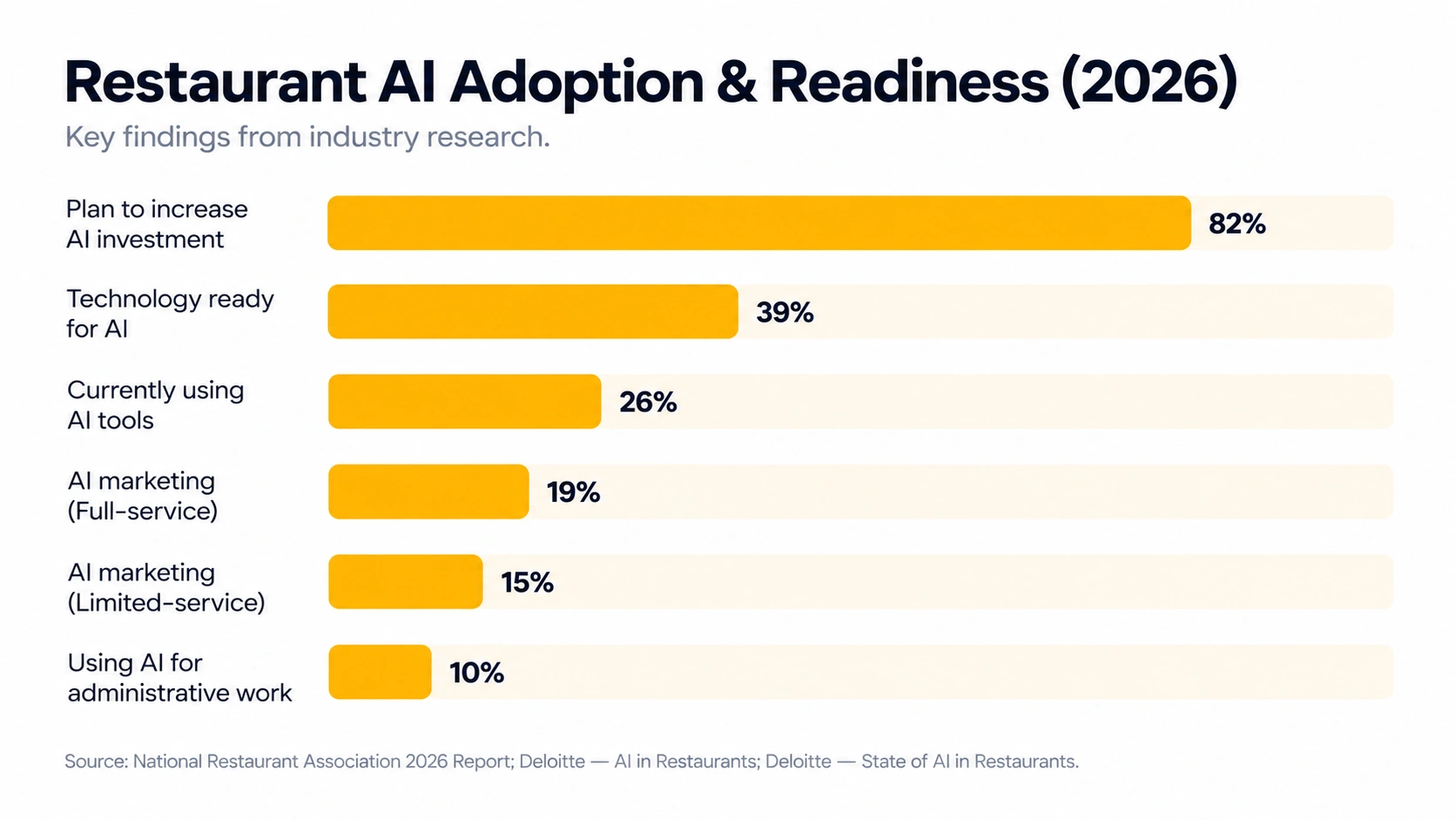 Bar chart showing AI adoption and readiness in restaurants: 82% plan to increase AI investment, 39% say their technology is AI-ready, 26% currently use AI tools, 19% of full-service restaurants use AI marketing, 15% of limited-service restaurants use AI marketing, and 10% use AI for administrative tasks.