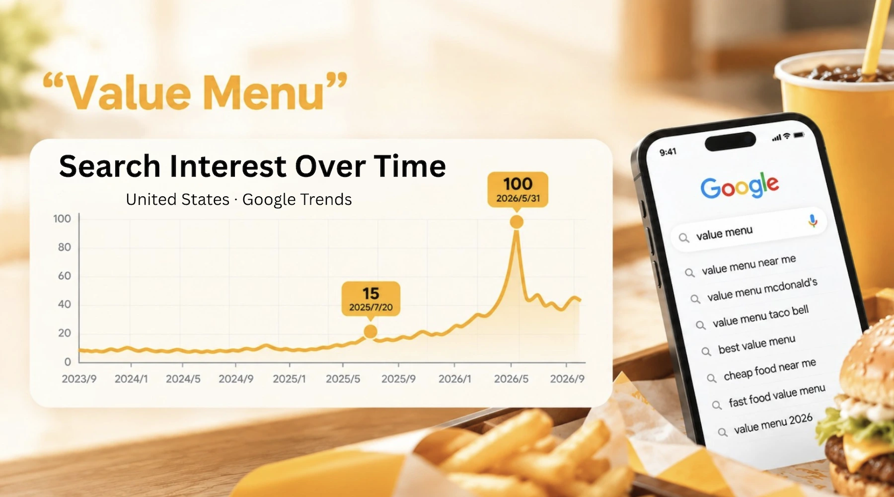 Google Trends data shows rising U.S. search interest in “value menu” from 2024 to 2026.
