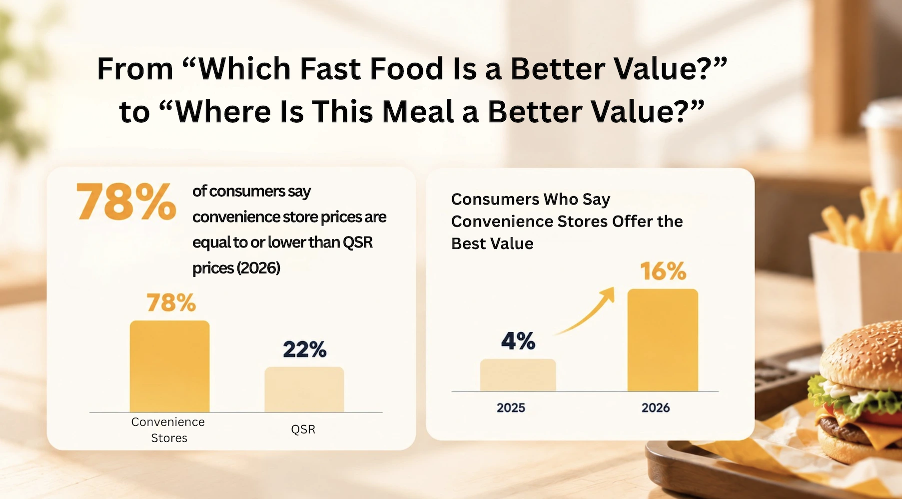 78% of consumers say convenience store prices match or beat fast food, with best-value perception rising from 4% to 16%.