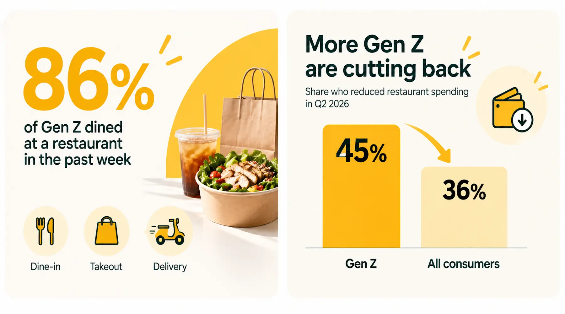 Gen Z restaurant spending trends in 2026