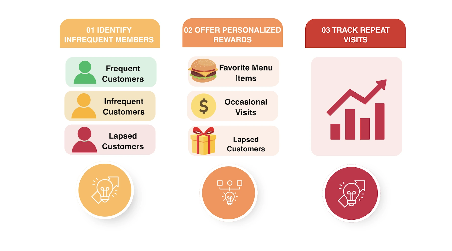 Identify infrequent members, personalize rewards, and track repeat visits