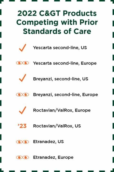 This image sums up the 2022 CGT products that are approved/being approved to compete with current standard of care. The count currently stands as three yes’s (Yescarta US; Breyanzi US; Roctavian EU) with a possibility for up to four more (Breyanzi EU, Yescarta EU, and EntranaDez in both US and EU), with only Roctavian’s US approval looking certain to roll to 2023.