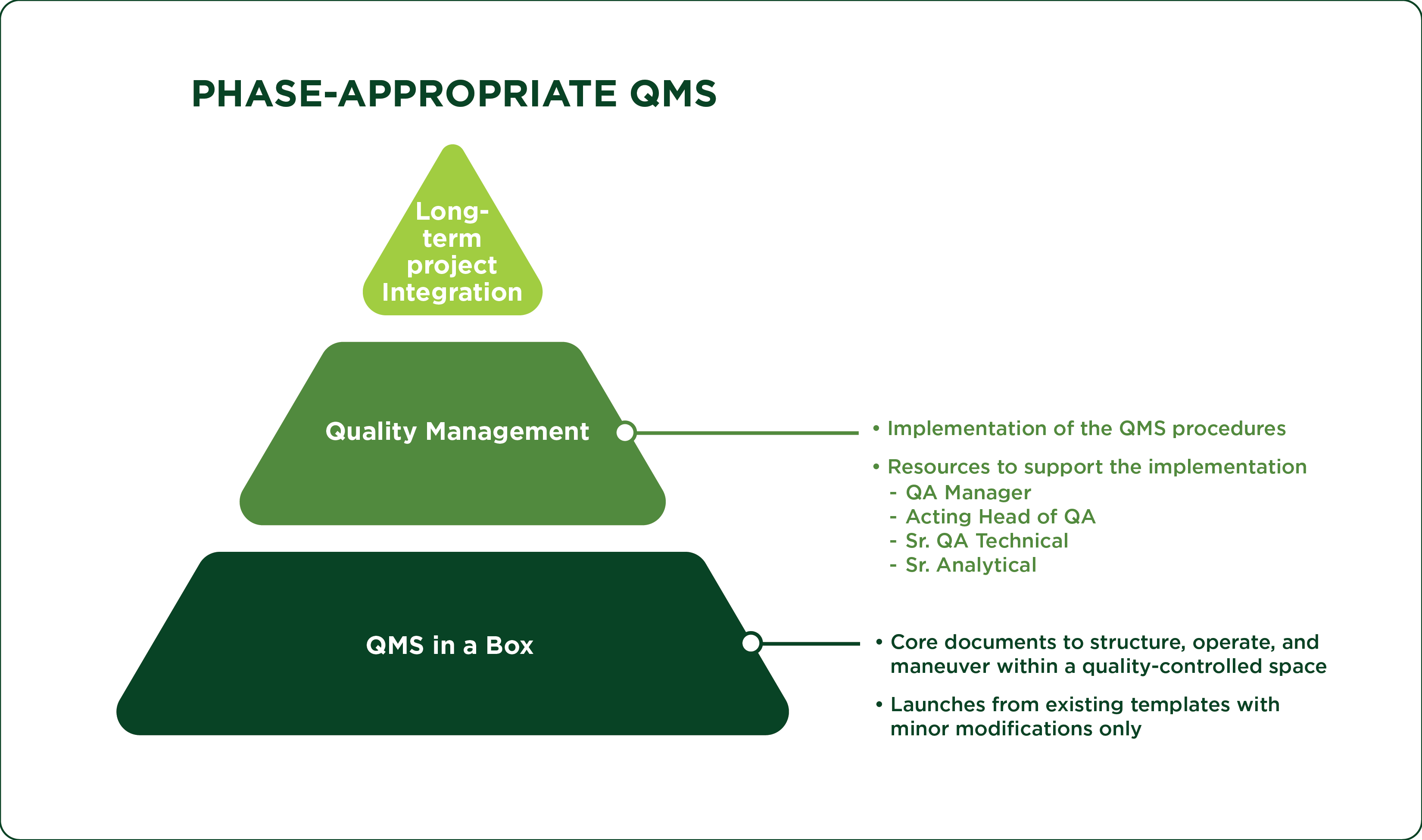 The QMS pyramid: demonstrating the foundation (starter SOPs) up through Quality Management to higher levels of QA engagement