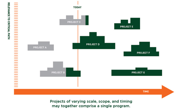 A diagram of projects