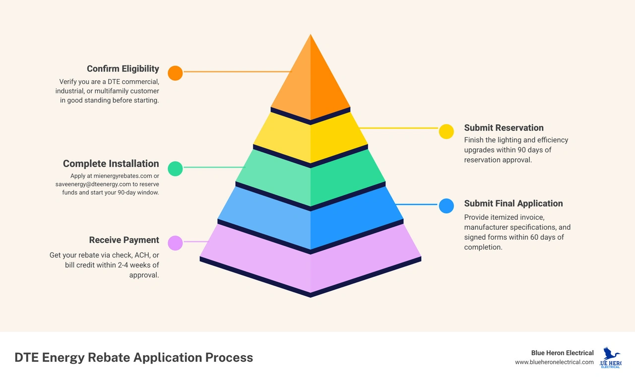 Infographic showing 5 steps to apply for DTE Energy lighting rebates in Michigan: check eligibility, submit reservation