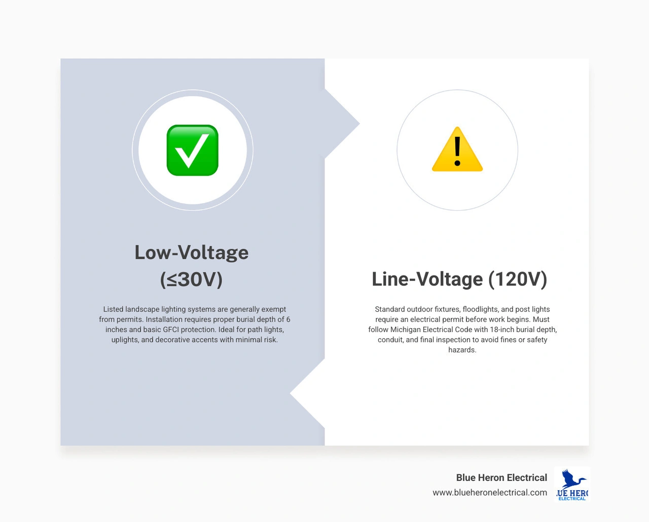 Michigan outdoor electrical permit rules infographic: low-voltage vs line-voltage permit requirements infographic