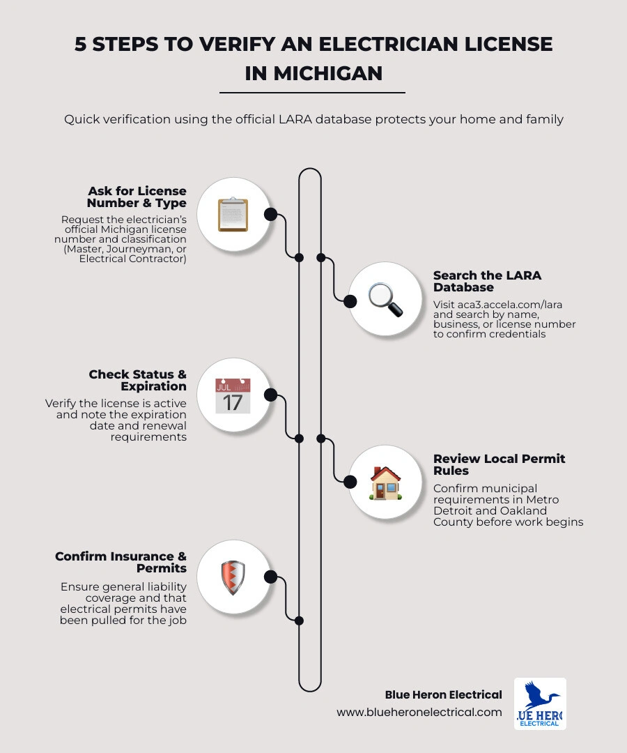 5-step infographic for verifying a Michigan electrician's license using LARA, checking status, type, expiration, insurance 5-step infographic for verifying a Michigan electrician's license using LARA, checking status, type, expiration, insurance