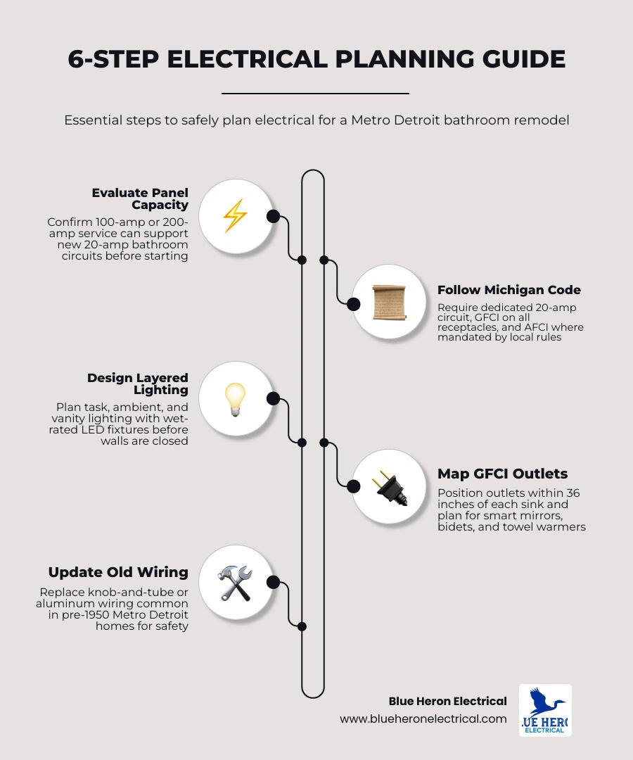 Infographic showing 6 steps to plan bathroom electrical in a Metro Detroit home with code requirements and permit notes Infographic showing 6 steps to plan bathroom electrical in a Metro Detroit home with code requirements and permit notes