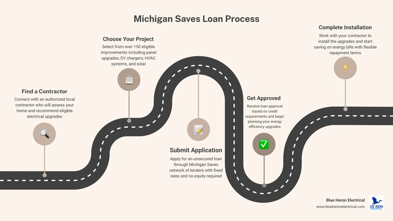 Michigan Saves loan process steps from contractor to application to approval to installation infographic Michigan Saves loan process steps from contractor to application to approval to installation infographic