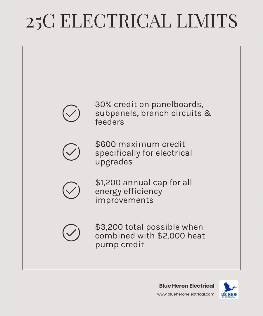 Infographic showing 25C tax credit limits for electrical upgrades panelboards branch circuits feeders Michigan homeowners Infographic showing 25C tax credit limits for electrical upgrades panelboards branch circuits feeders Michigan homeowners