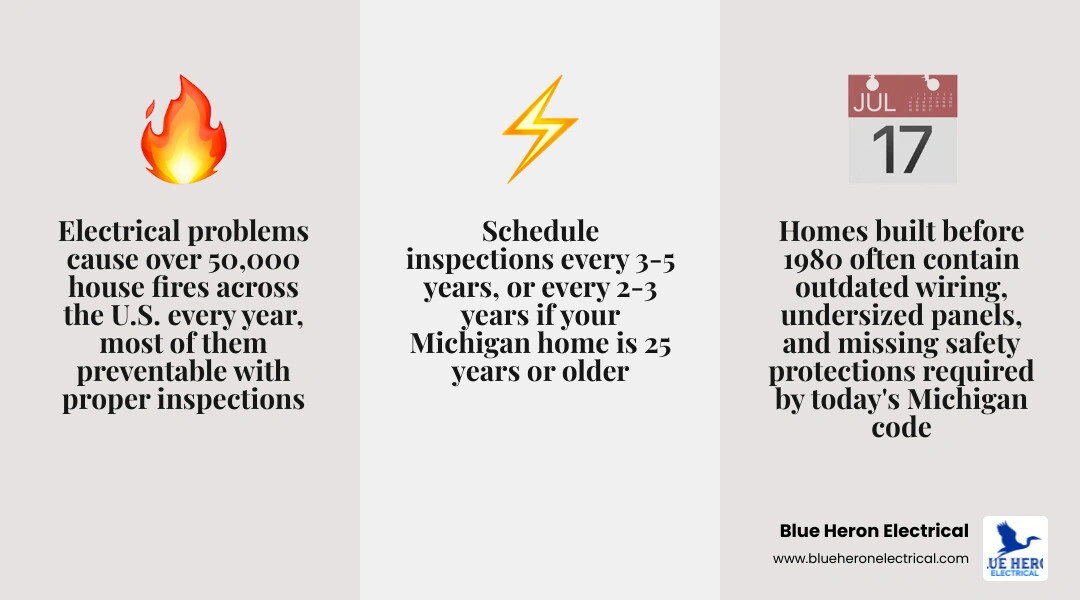 Infographic showing key home electrical hazards, inspection triggers, and safety systems checked in Michigan homes Infographic showing key home electrical hazards, inspection triggers, and safety systems checked in Michigan homes