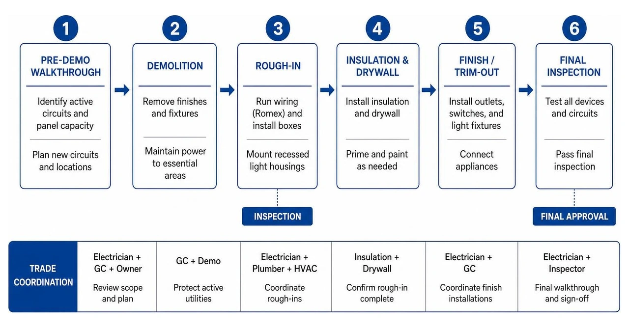 phased trade coordination timeline phased trade coordination timeline
