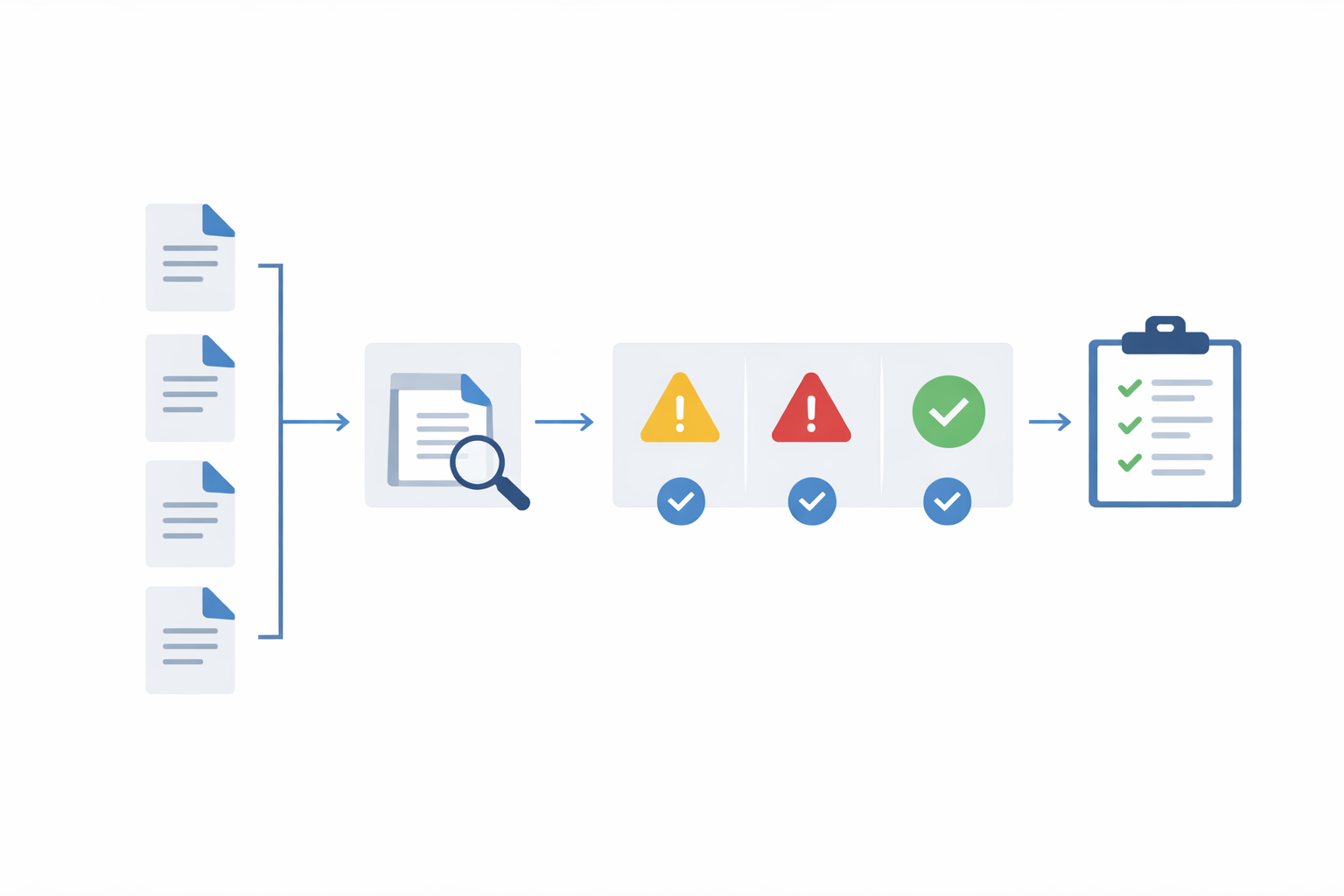 Workflow illustration showing immigration document checking from visa selection to structured checklist