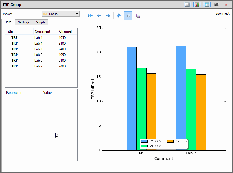 Bar chart comparing TRP levels in dBm for Lab 1 and Lab 2 at channels 1950, 2100, and 2400.