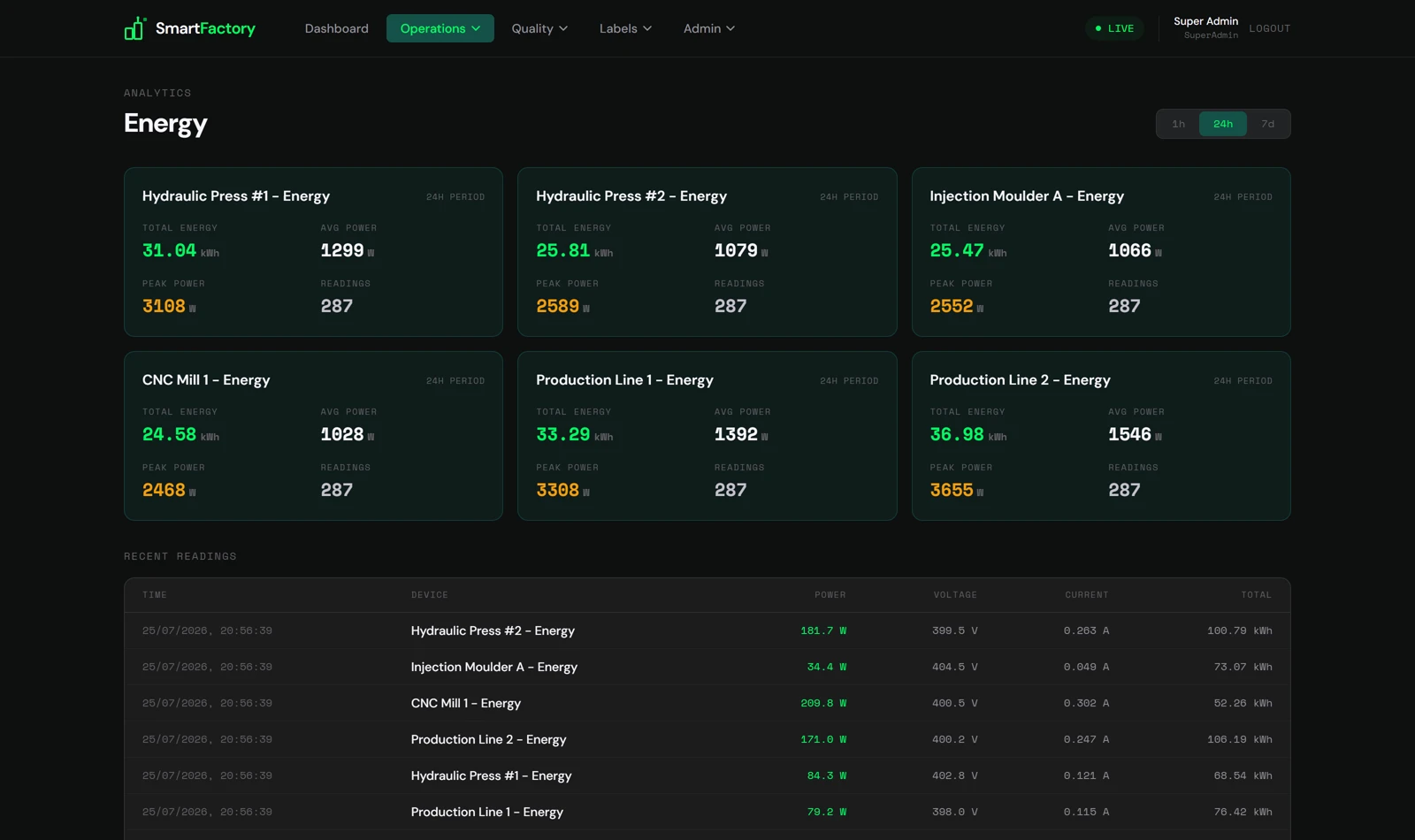 SmartFactory energy view showing per-machine consumption across presses, moulders and production lines