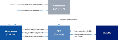Example of Securitization