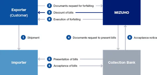 Structure of DA Forfaiting