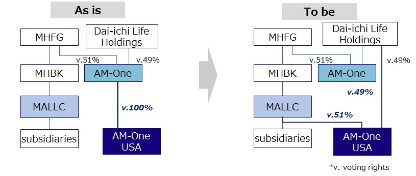 Image: Overview of change in the capital structure