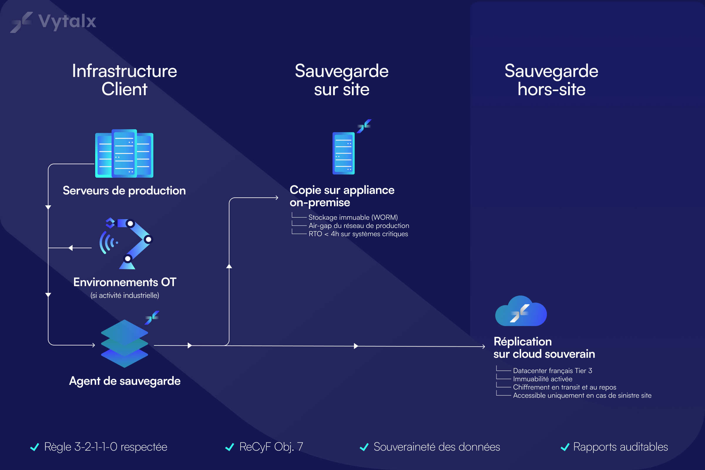 Architecture de backup conforme NIS2 - on-premise air-gappé et cloud souverain français