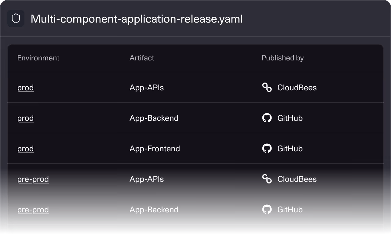 CloudBees Unify Multi-component-application-release.yaml