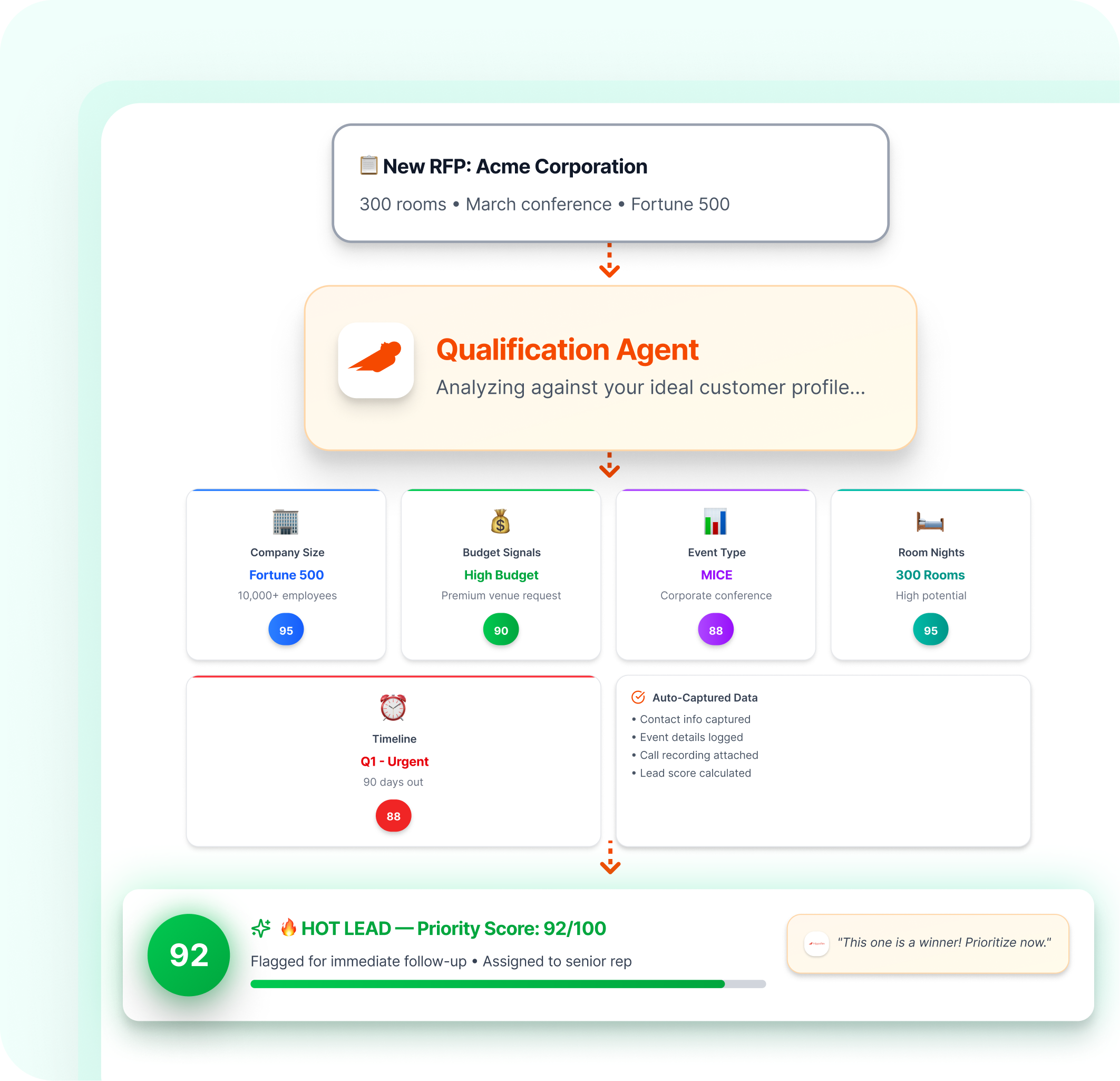 Evaluate, enrich, and de-duplicate lead data for better management.