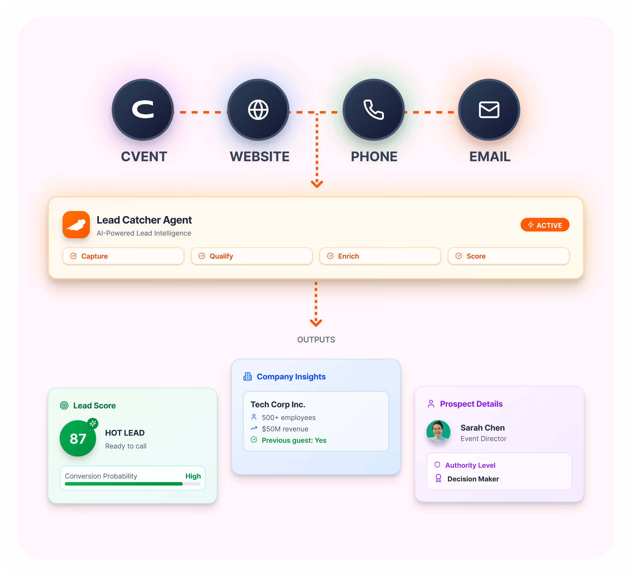 Capture every hotel RFP. From everywhere.