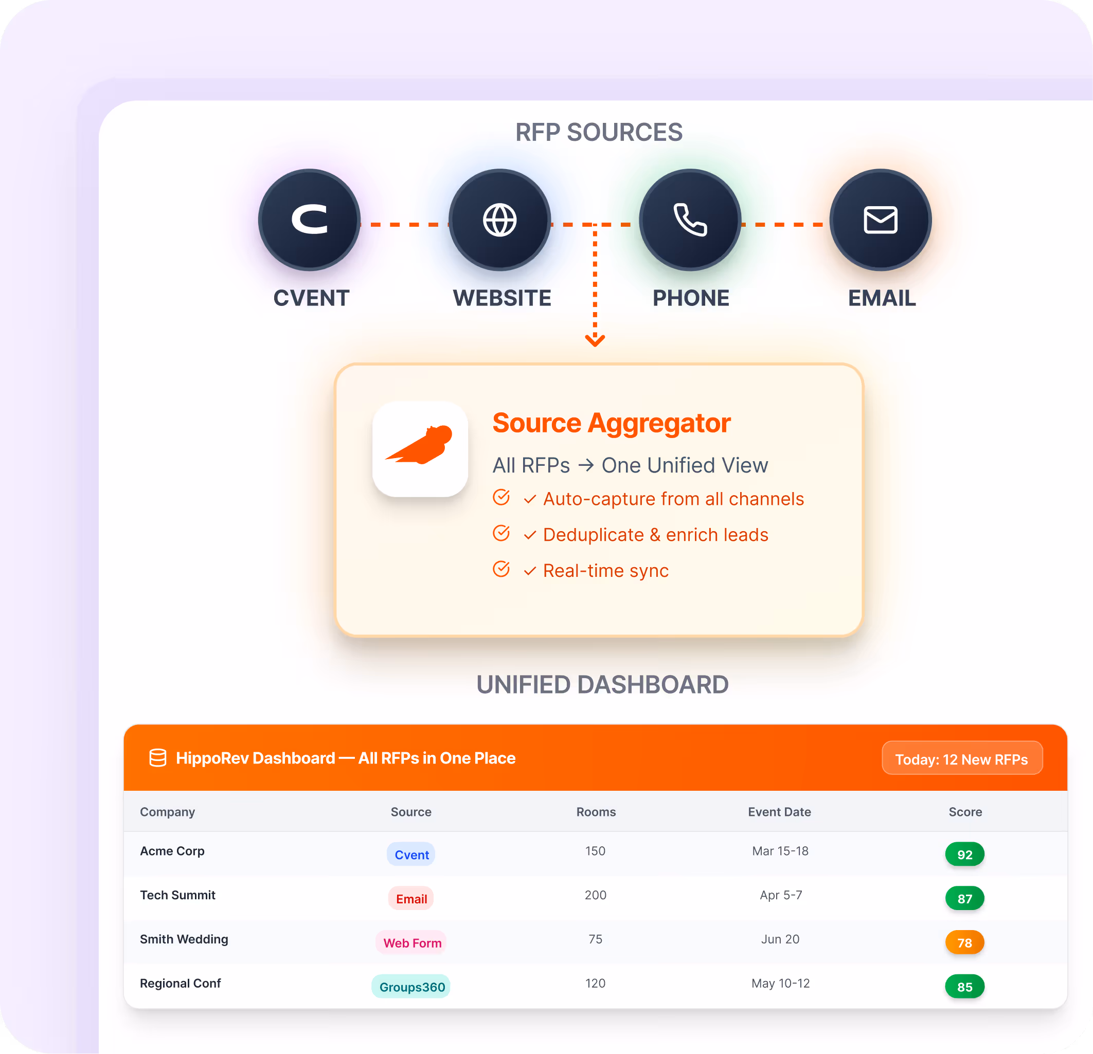Consolidates leads from various RFP channels into one unified view.