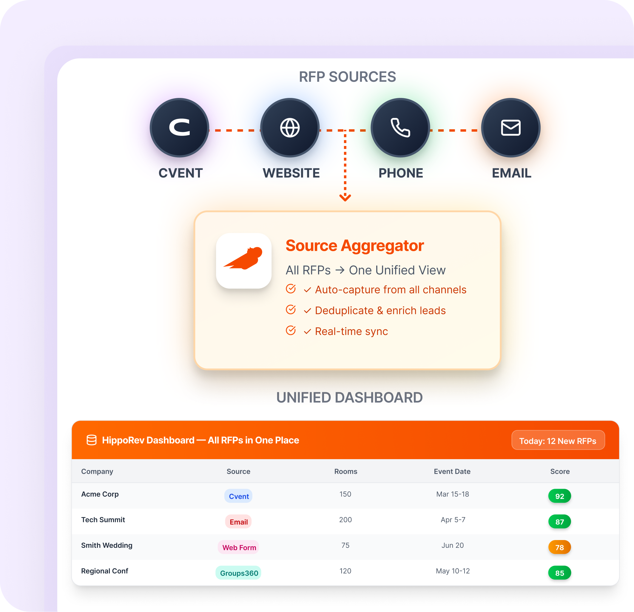 Consolidates leads from various RFP channels into one unified view.