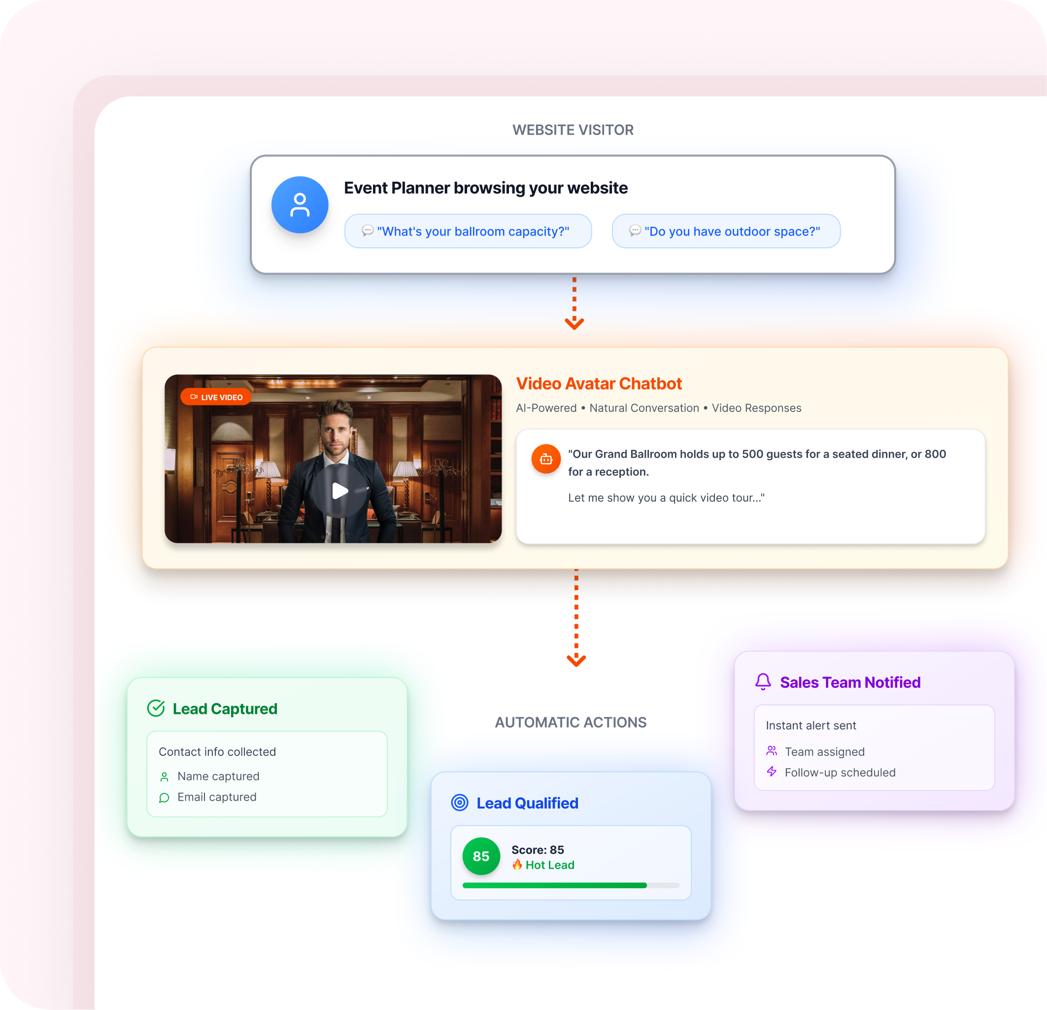 AI-powered conversational interface with video for instant support.‍