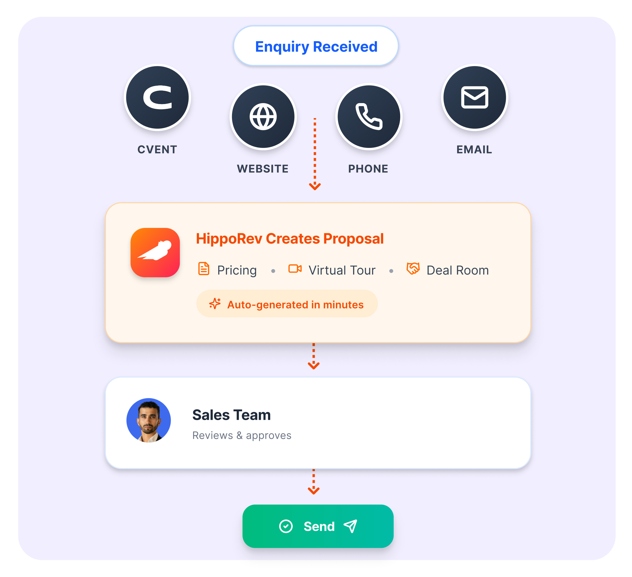 Complete hotel proposals. In minutes, not hours.