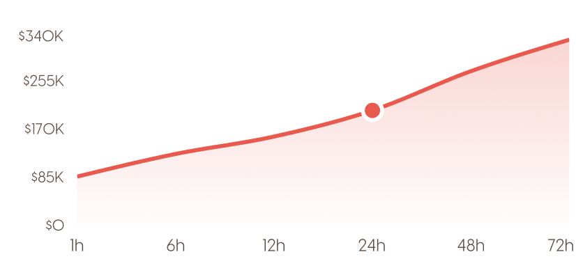 Revenue leak vs response time chart
