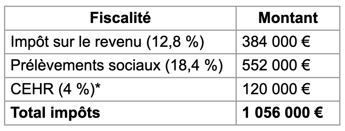 Tableau sur la fiscalité