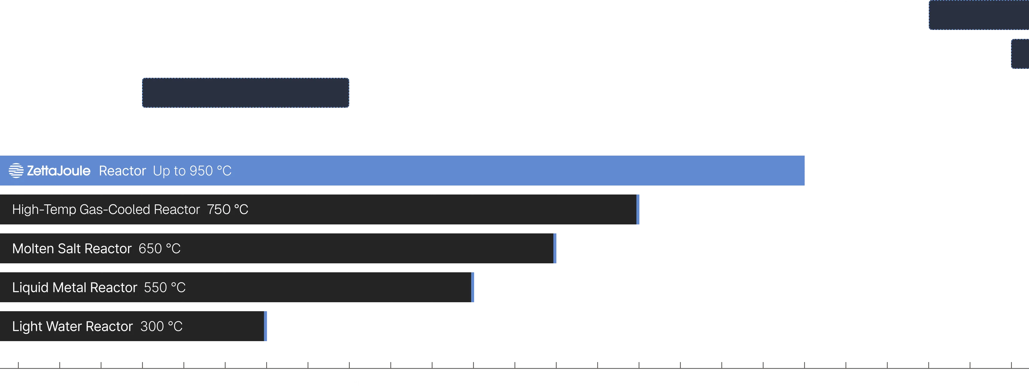 Bar chart comparing operating temperatures of various reactors: ZettaJoule reactor up to 950°C, High-Temp Gas-Cooled Reactor 750°C, Molten Salt Reactor 650°C, Liquid Metal Reactor 550°C, and Light Water Reactor 300°C.