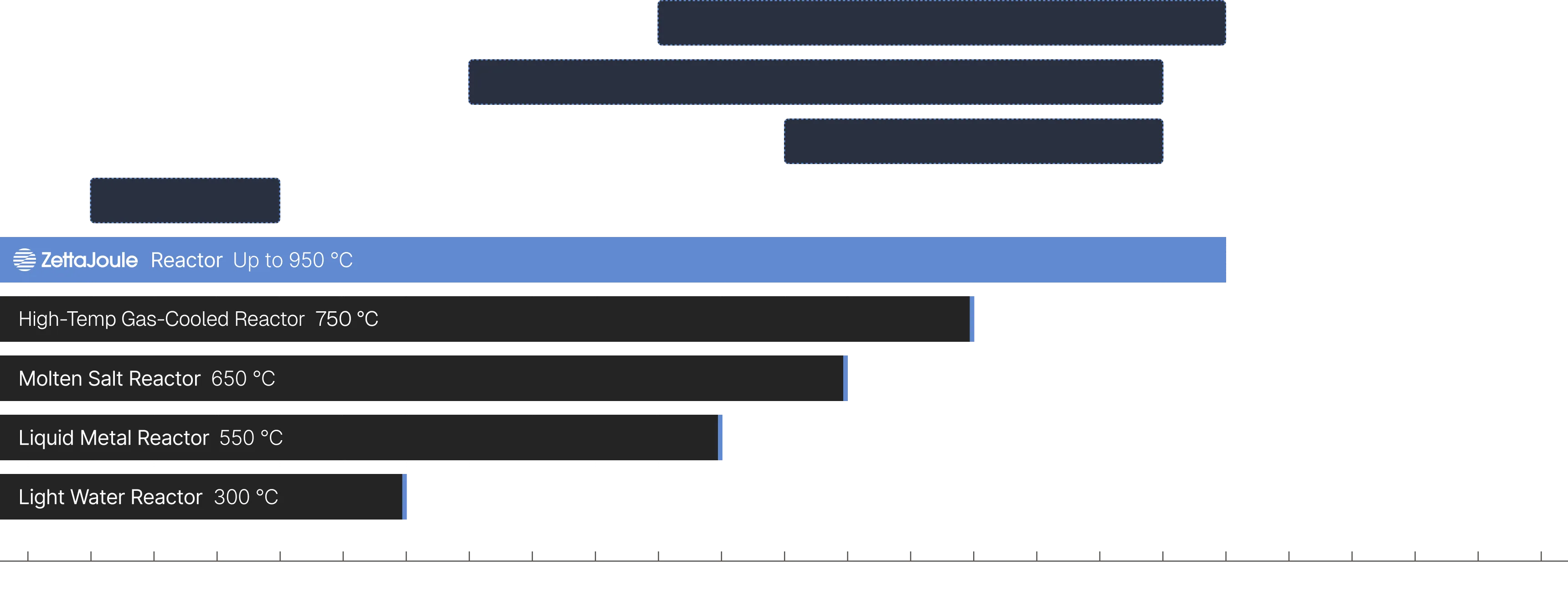 Bar chart comparing reactor operating temperatures: ZettaJoule Reactor up to 950 °C, High-Temp Gas-Cooled Reactor 750 °C, Molten Salt Reactor 650 °C, Liquid Metal Reactor 550 °C, Light Water Reactor 300 °C.