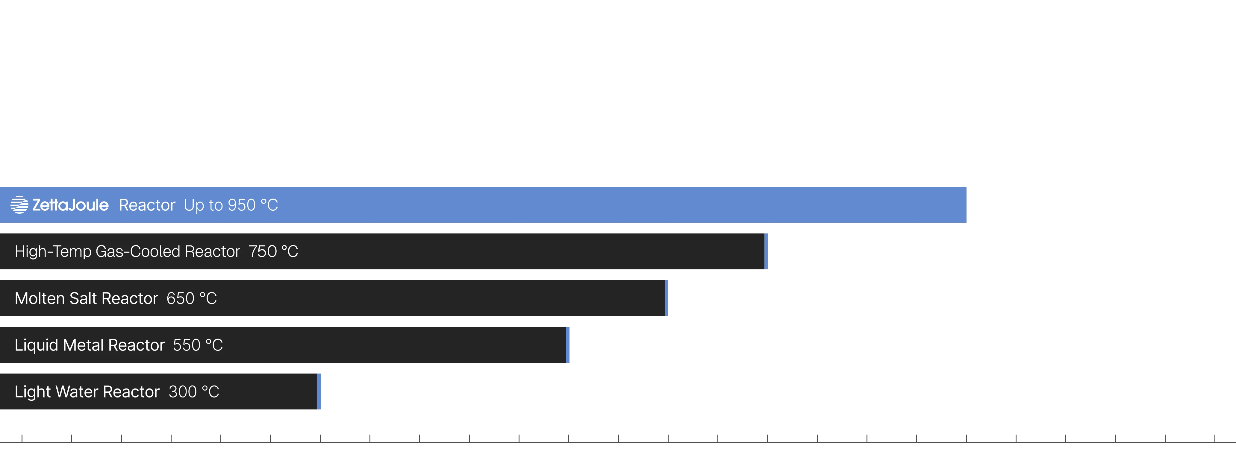 Bar chart comparing maximum operating temperatures of different reactors, with ZettaJoule reaching 950°C, higher than High-Temp Gas-Cooled (750°C), Molten Salt (650°C), Liquid Metal (550°C), and Light Water Reactors (300°C).