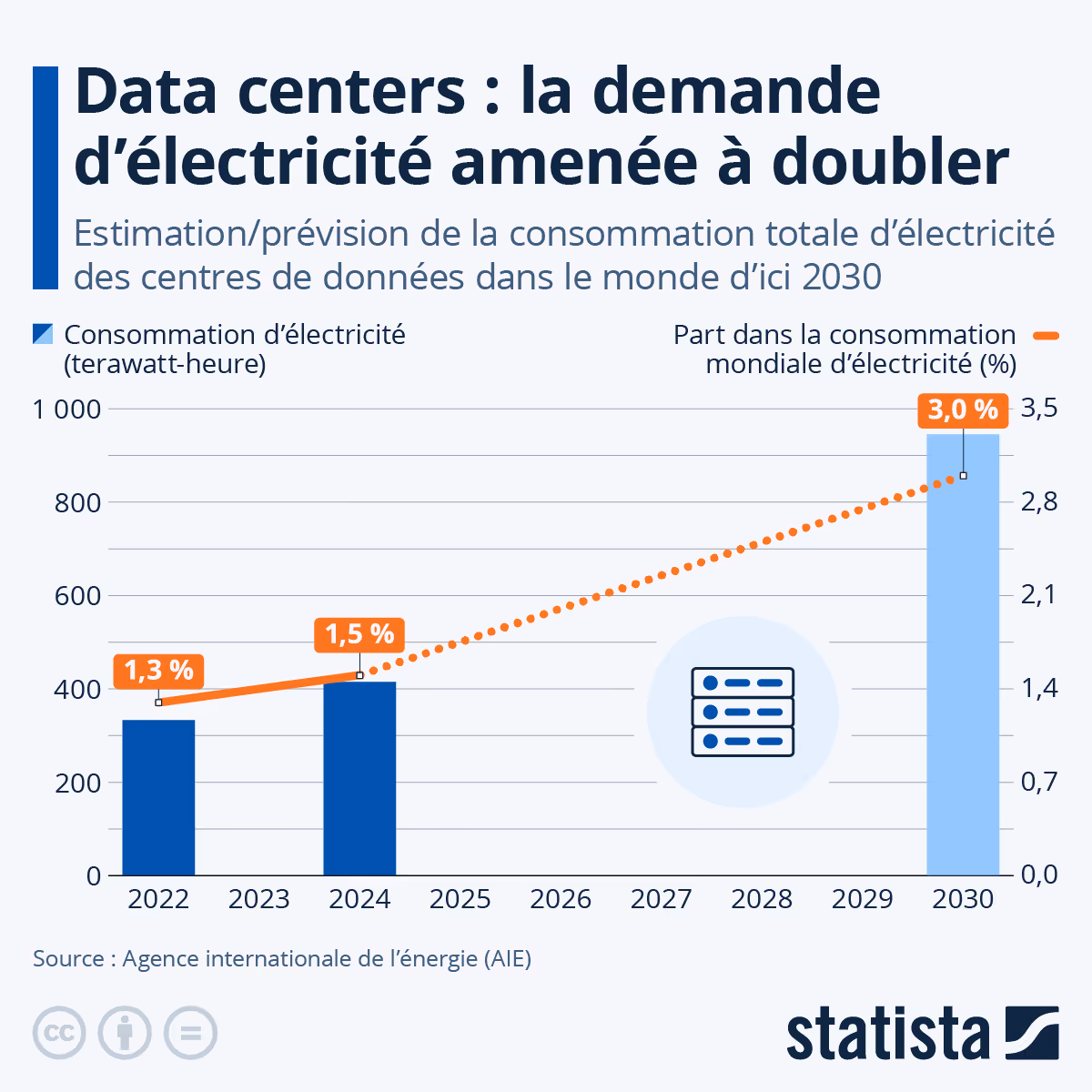 Infographie: Data centers : la demande d'électricité amenée à doubler d'ici 2030 | Statista