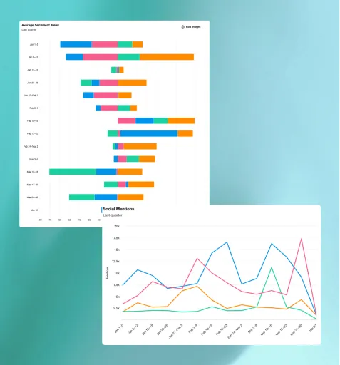Analytics charts showing sentiment trends and social mentions