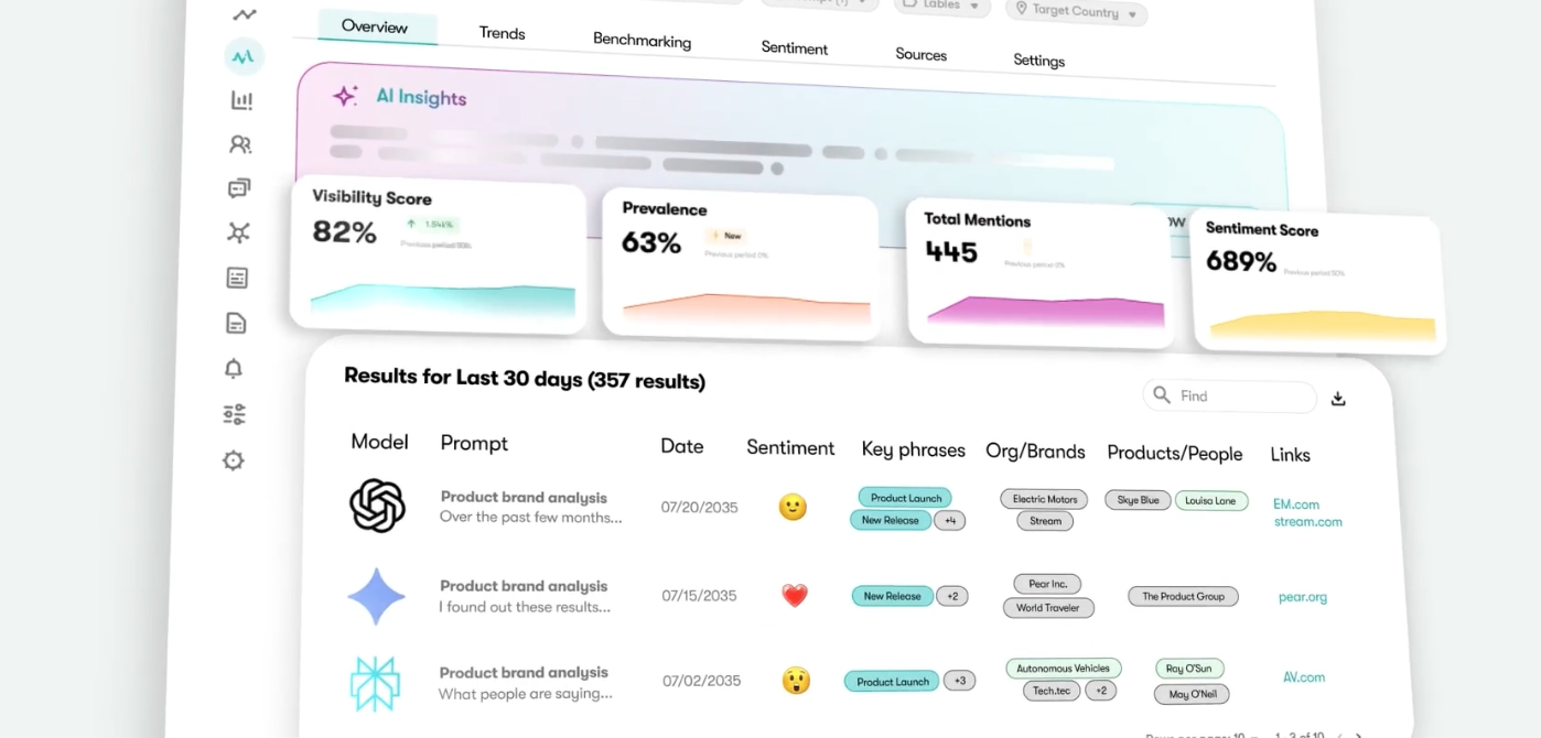 Social listening dashboard showing graphs and analytics